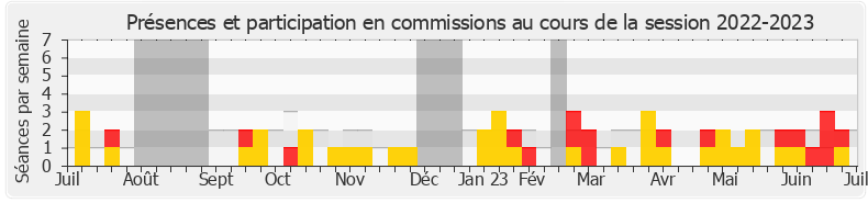 Participation commissions-20222023 de Frédérique Meunier