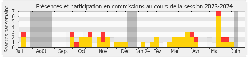 Participation commissions-20232024 de Frédérique Meunier