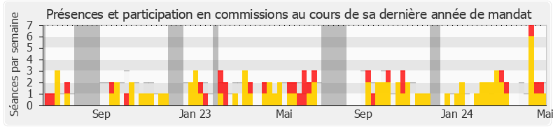 Participation commissions-annee de Frédérique Meunier