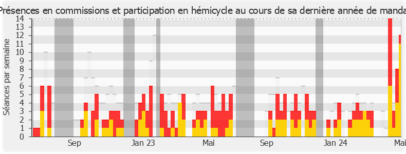 Participation globale-legislature de Frédérique Meunier