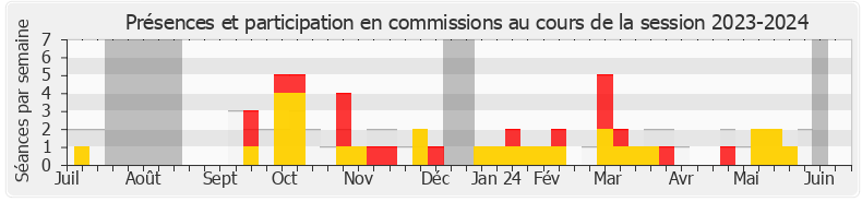 Participation commissions-20232024 de Gabriel Amard