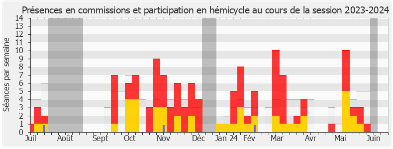 Participation globale-20232024 de Gabriel Amard