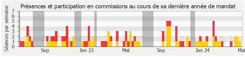 Participation commissions-annee de Gabriel Amard