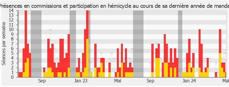 Participation globale-annee de Gabriel Amard