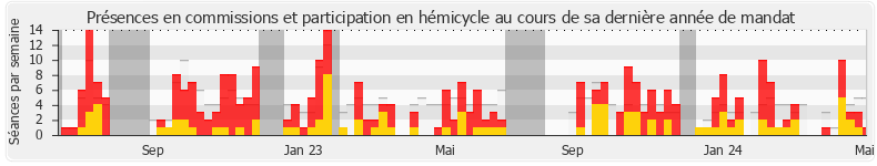 Participation globale-annee de Gabriel Amard