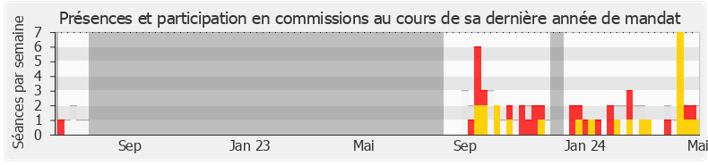 Participation commissions-annee de Geneviève Darrieussecq