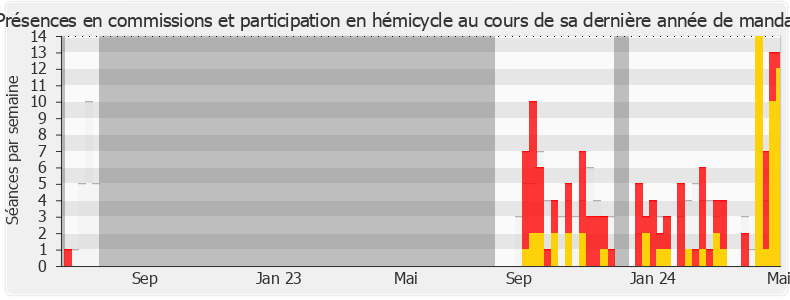 Participation globale-annee de Geneviève Darrieussecq