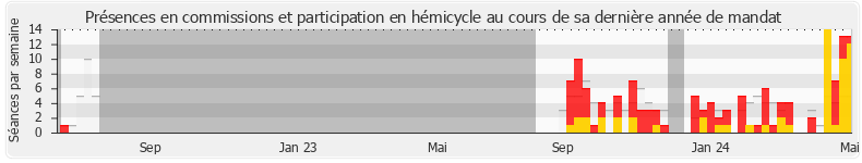 Participation globale-annee de Geneviève Darrieussecq