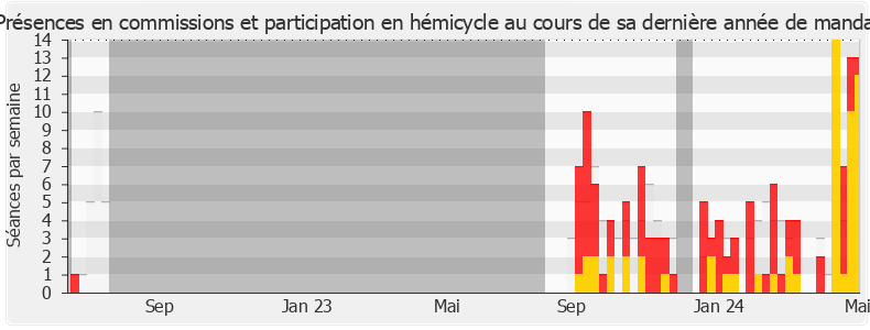 Participation globale-legislature de Geneviève Darrieussecq