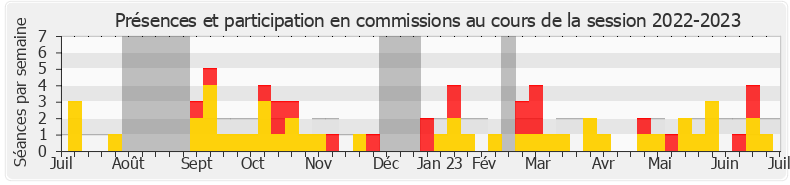 Participation commissions-20222023 de Géraldine Bannier