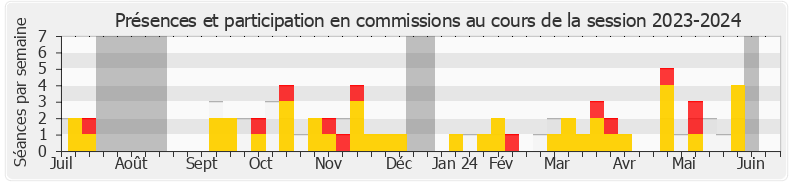 Participation commissions-20232024 de Géraldine Bannier