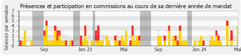 Participation commissions-annee de Géraldine Bannier