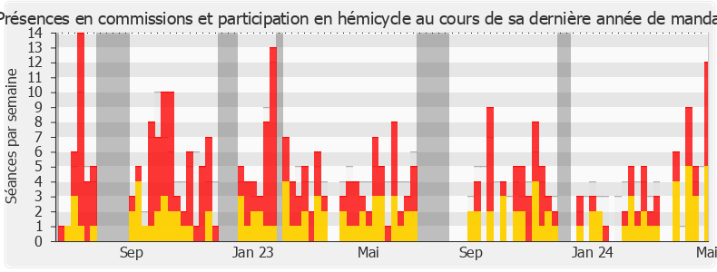 Participation globale-legislature de Géraldine Bannier