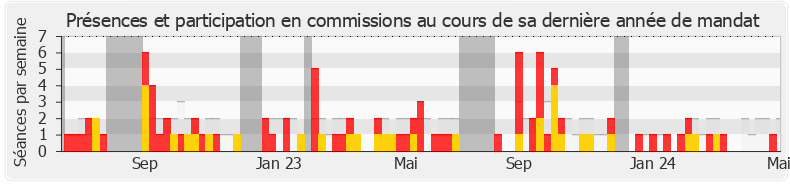 Participation commissions-legislature de Géraldine Grangier