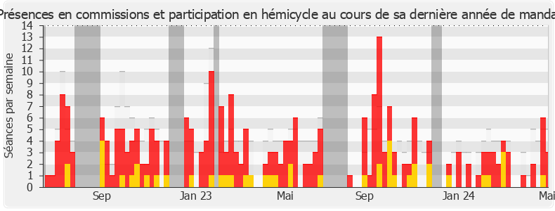 Participation globale-legislature de Géraldine Grangier