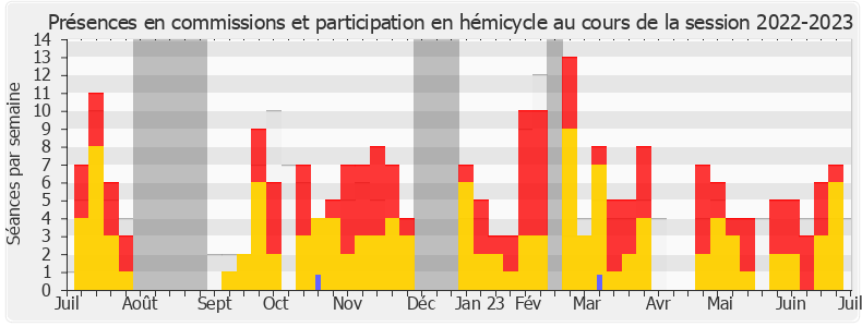 Participation globale-20222023 de Gérard Leseul
