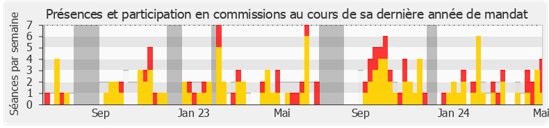 Participation commissions-annee de Gérard Leseul