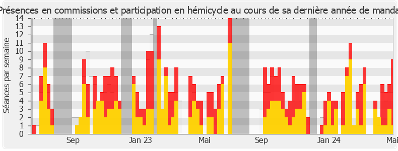 Participation globale-annee de Gérard Leseul