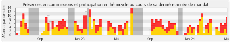 Participation globale-annee de Gérard Leseul