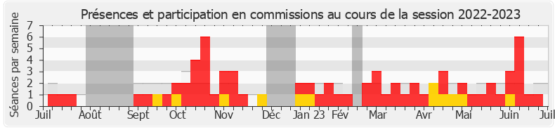 Participation commissions-20222023 de Gilles Le Gendre