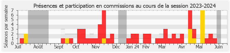 Participation commissions-20232024 de Gilles Le Gendre