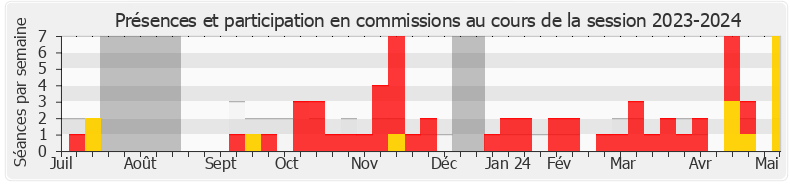 Participation commissions-20232024 de Gilles Le Gendre