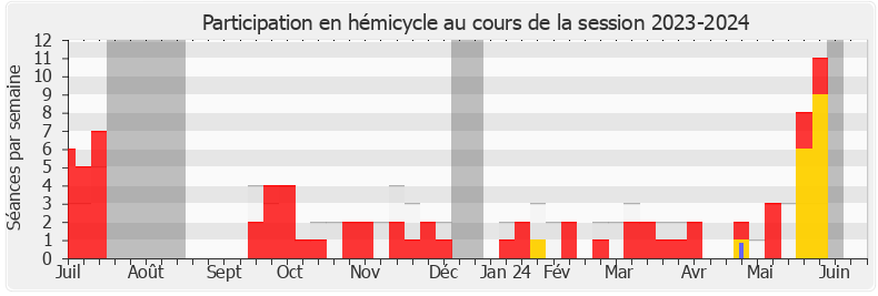 Participation hemicycle-20232024 de Gilles Le Gendre