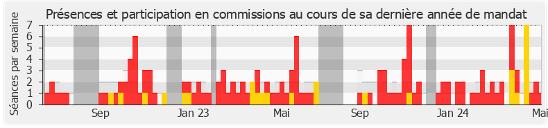 Participation commissions-annee de Gilles Le Gendre