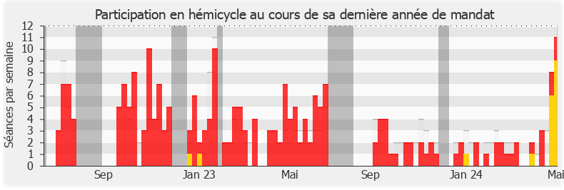 Participation hemicycle-annee de Gilles Le Gendre