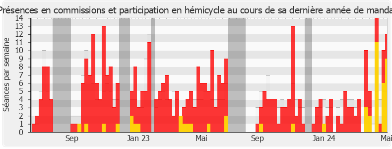 Participation globale-annee de Gilles Le Gendre