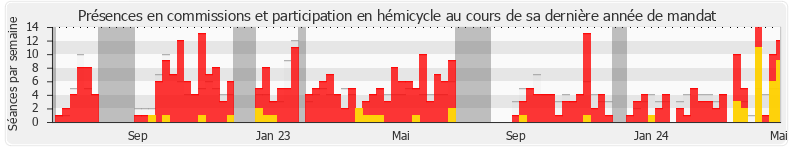 Participation globale-annee de Gilles Le Gendre