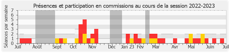 Participation commissions-20222023 de Gisèle Lelouis