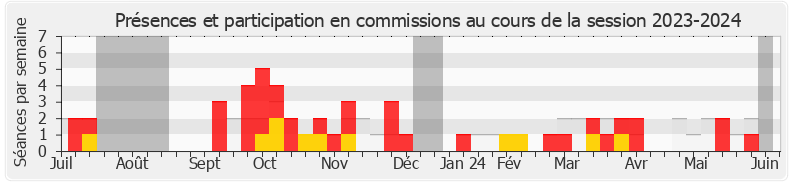 Participation commissions-20232024 de Gisèle Lelouis