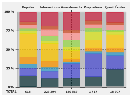 Répartition de l'activité parlementaire sur les 12 derniers mois