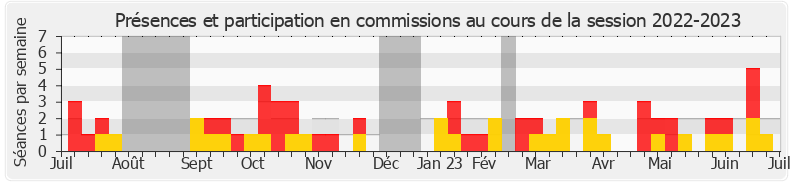 Participation commissions-20222023 de Graziella Melchior