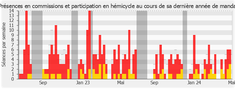 Participation globale-annee de Graziella Melchior