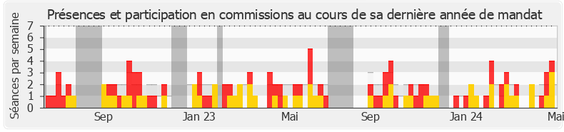 Participation commissions-legislature de Graziella Melchior