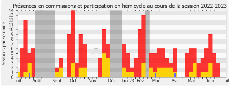 Participation globale-20222023 de Grégoire de Fournas