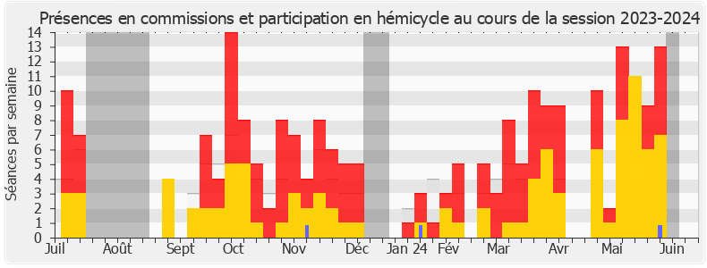 Participation globale-20232024 de Grégoire de Fournas