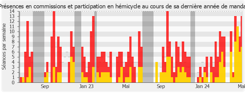 Participation globale-annee de Grégoire de Fournas