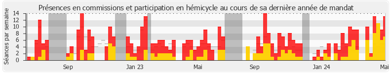 Participation globale-annee de Grégoire de Fournas