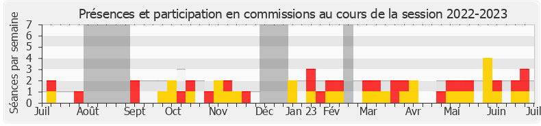 Participation commissions-20222023 de Guillaume Garot