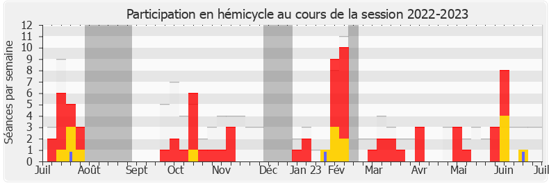 Participation hemicycle-20222023 de Guillaume Garot