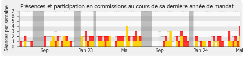 Participation commissions-annee de Guillaume Garot