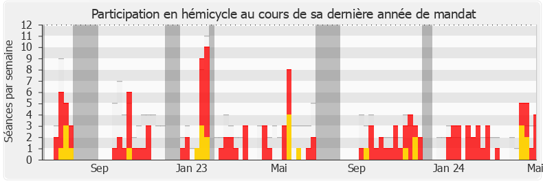 Participation hemicycle-annee de Guillaume Garot