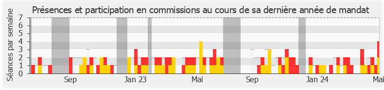 Participation commissions-legislature de Guillaume Garot