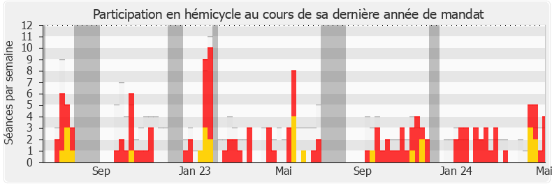 Participation hemicycle-legislature de Guillaume Garot