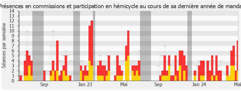 Participation globale-legislature de Guillaume Garot