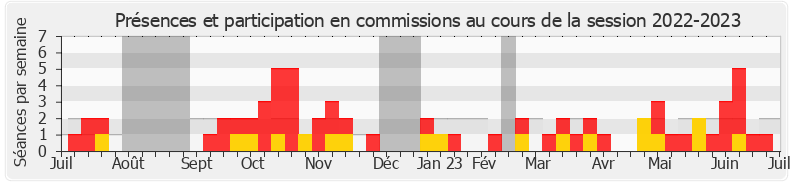 Participation commissions-20222023 de Guillaume Gouffier Valente