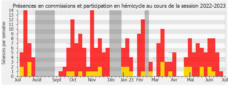 Participation globale-20222023 de Guillaume Gouffier Valente